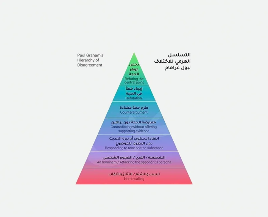 التسلسل الهرمي في اختلاف الآراء