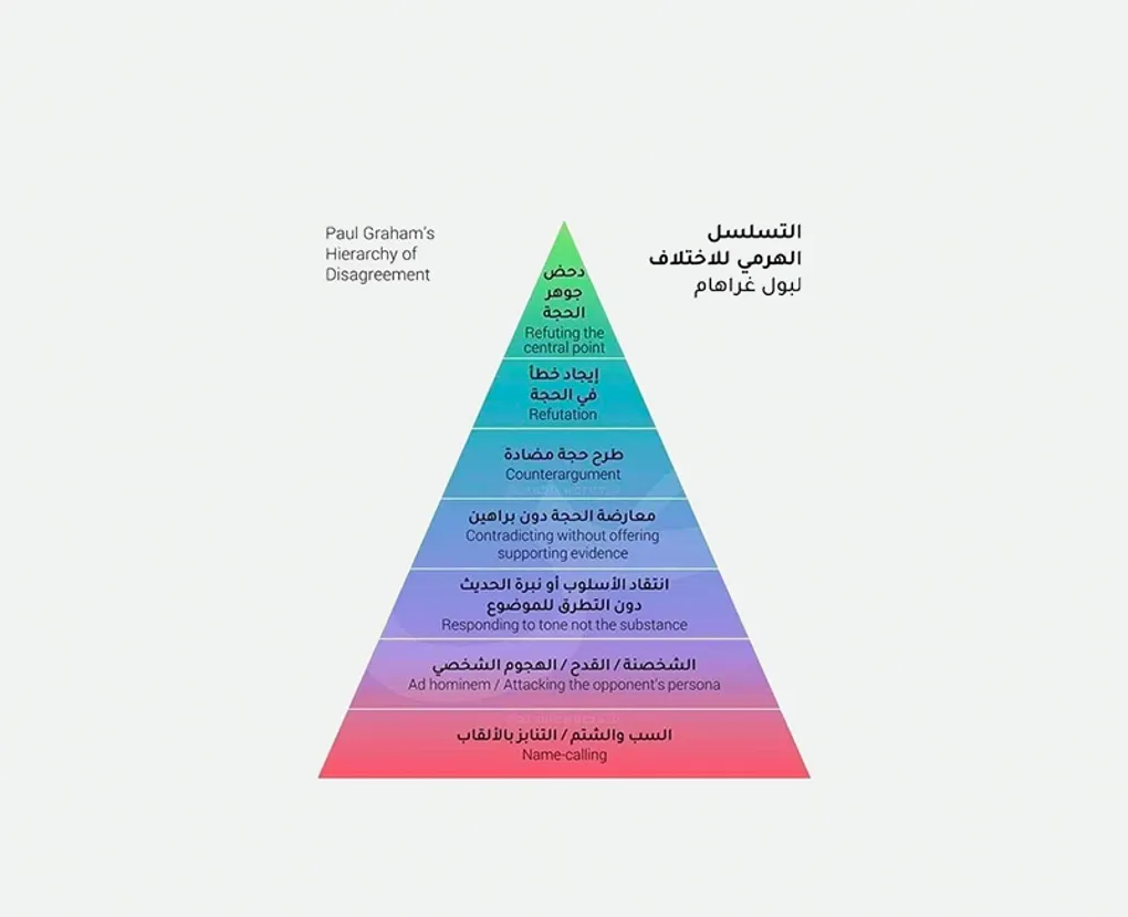 التسلسل الهرمي في اختلاف الآراء
